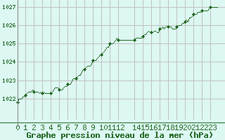 Courbe de la pression atmosphrique pour Izegem (Be)