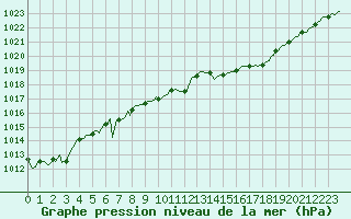 Courbe de la pression atmosphrique pour Lagarrigue (81)