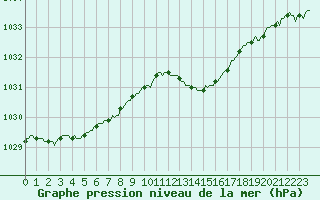 Courbe de la pression atmosphrique pour Woluwe-Saint-Pierre (Be)