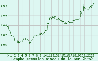 Courbe de la pression atmosphrique pour Gros-Rderching (57)