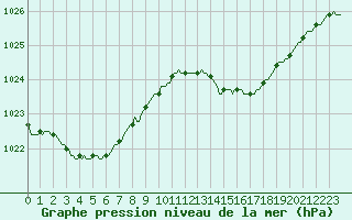 Courbe de la pression atmosphrique pour Lagarrigue (81)