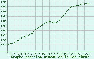 Courbe de la pression atmosphrique pour Chne-Lglise (Be)