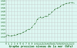 Courbe de la pression atmosphrique pour Courcouronnes (91)