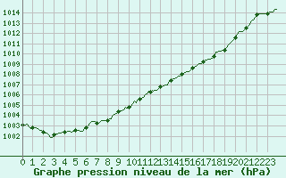 Courbe de la pression atmosphrique pour Bard (42)