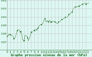 Courbe de la pression atmosphrique pour Bulson (08)