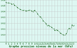 Courbe de la pression atmosphrique pour Roujan (34)