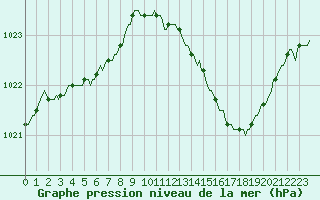 Courbe de la pression atmosphrique pour Saint-Brevin (44)