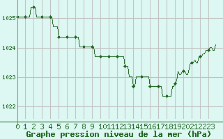 Courbe de la pression atmosphrique pour Pont-l