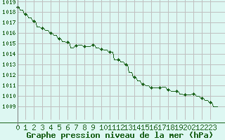 Courbe de la pression atmosphrique pour Verngues - Hameau de Cazan (13)