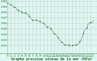 Courbe de la pression atmosphrique pour Hohrod (68)