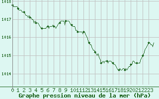 Courbe de la pression atmosphrique pour Besse-sur-Issole (83)