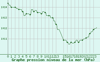 Courbe de la pression atmosphrique pour Variscourt (02)