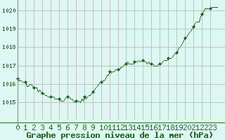 Courbe de la pression atmosphrique pour Bouligny (55)