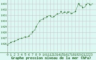Courbe de la pression atmosphrique pour Saint-Paul-des-Landes (15)