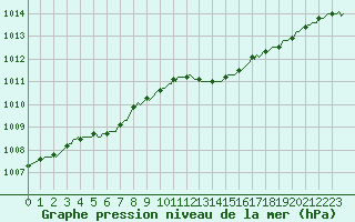 Courbe de la pression atmosphrique pour Lasne (Be)