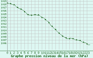 Courbe de la pression atmosphrique pour Grimentz (Sw)