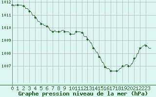 Courbe de la pression atmosphrique pour Plussin (42)