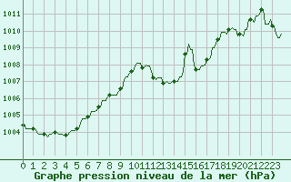 Courbe de la pression atmosphrique pour La Javie (04)