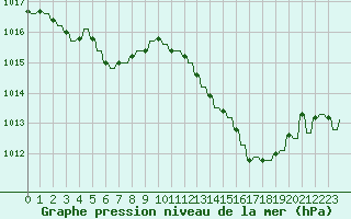 Courbe de la pression atmosphrique pour Verngues - Hameau de Cazan (13)