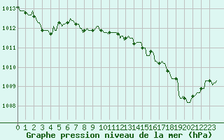 Courbe de la pression atmosphrique pour Saint-Yrieix-le-Djalat (19)