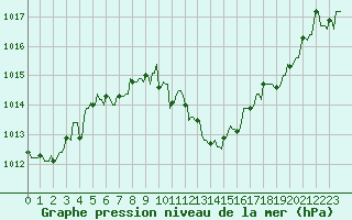 Courbe de la pression atmosphrique pour La Javie (04)