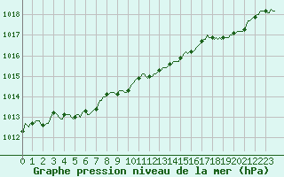 Courbe de la pression atmosphrique pour Pinsot (38)