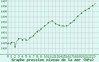 Courbe de la pression atmosphrique pour Tthieu (40)