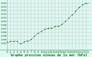 Courbe de la pression atmosphrique pour Boulc (26)