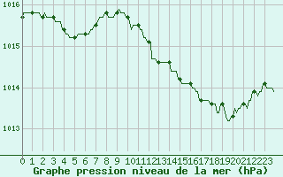 Courbe de la pression atmosphrique pour Gros-Rderching (57)