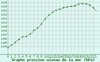 Courbe de la pression atmosphrique pour Lobbes (Be)