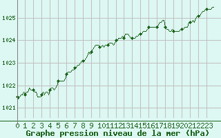 Courbe de la pression atmosphrique pour Montroy (17)
