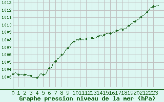 Courbe de la pression atmosphrique pour Bulson (08)