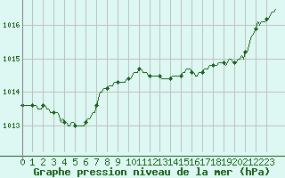 Courbe de la pression atmosphrique pour Les Pennes-Mirabeau (13)