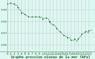 Courbe de la pression atmosphrique pour Gros-Rderching (57)