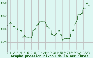 Courbe de la pression atmosphrique pour Le Vigan (30)