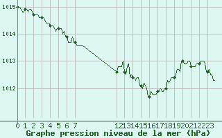 Courbe de la pression atmosphrique pour Gap-Sud (05)