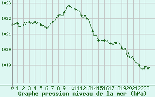 Courbe de la pression atmosphrique pour Besn (44)