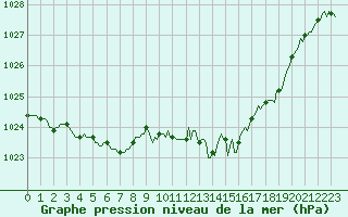 Courbe de la pression atmosphrique pour Haegen (67)