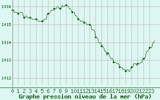 Courbe de la pression atmosphrique pour Rochegude (26)