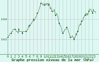 Courbe de la pression atmosphrique pour Grasque (13)