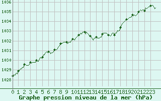 Courbe de la pression atmosphrique pour Seichamps (54)