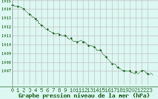 Courbe de la pression atmosphrique pour Tour-en-Sologne (41)