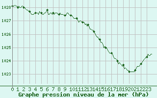 Courbe de la pression atmosphrique pour Besn (44)