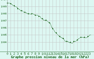 Courbe de la pression atmosphrique pour Cointe - Lige (Be)