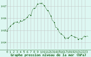 Courbe de la pression atmosphrique pour Silly (Be)