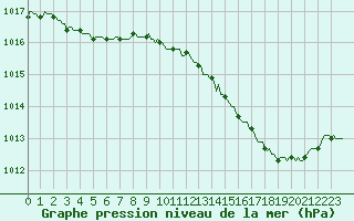 Courbe de la pression atmosphrique pour Corbas (69)