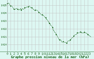 Courbe de la pression atmosphrique pour Baraque Fraiture (Be)