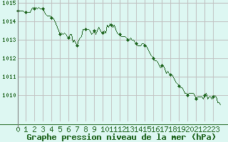 Courbe de la pression atmosphrique pour Frontenac (33)