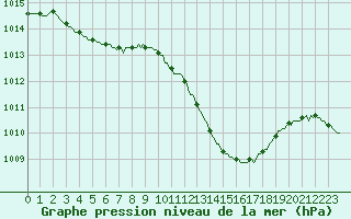 Courbe de la pression atmosphrique pour Le Luc (83)