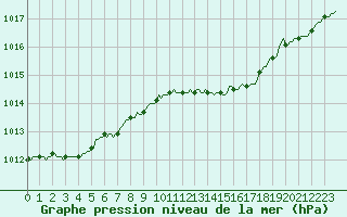 Courbe de la pression atmosphrique pour Bouligny (55)